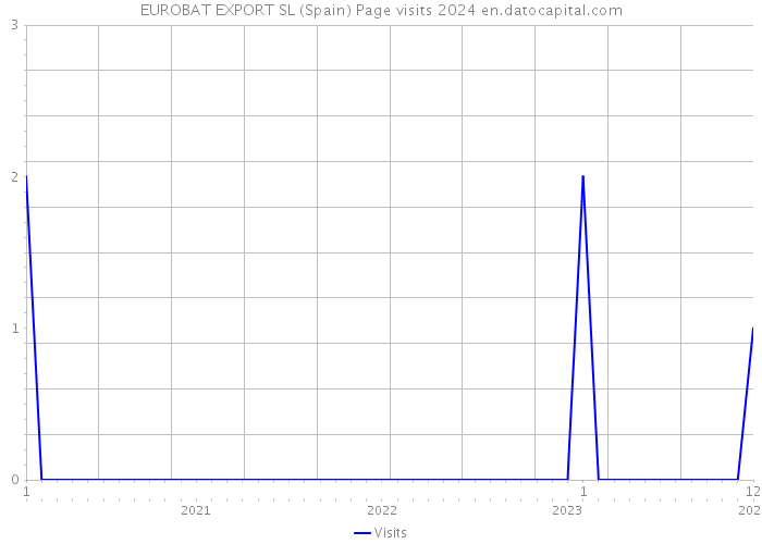 EUROBAT EXPORT SL (Spain) Page visits 2024 
