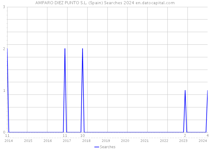 AMPARO DIEZ PUNTO S.L. (Spain) Searches 2024 