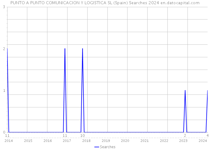 PUNTO A PUNTO COMUNICACION Y LOGISTICA SL (Spain) Searches 2024 