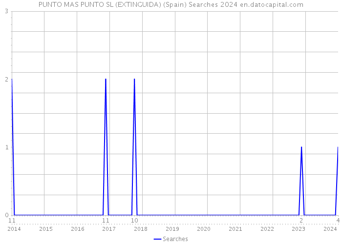 PUNTO MAS PUNTO SL (EXTINGUIDA) (Spain) Searches 2024 