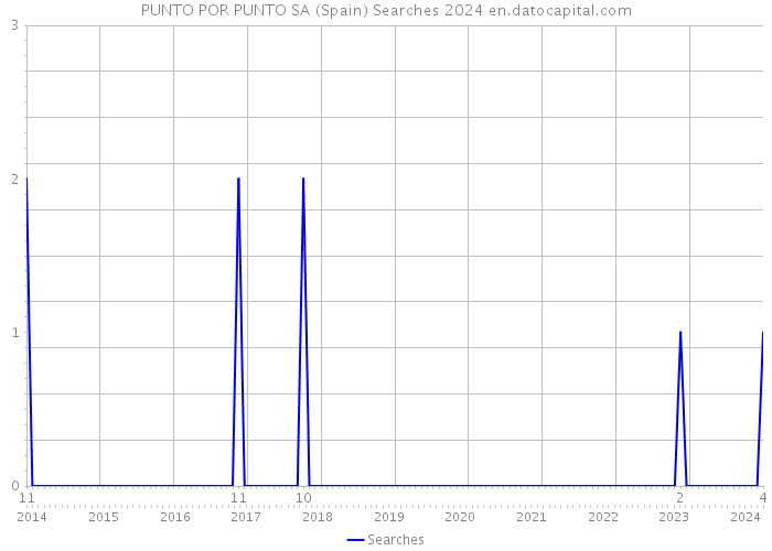 PUNTO POR PUNTO SA (Spain) Searches 2024 
