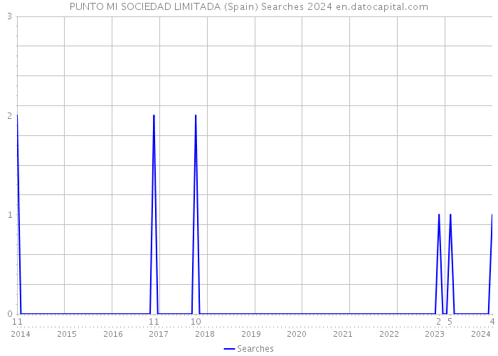 PUNTO MI SOCIEDAD LIMITADA (Spain) Searches 2024 