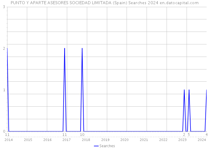PUNTO Y APARTE ASESORES SOCIEDAD LIMITADA (Spain) Searches 2024 