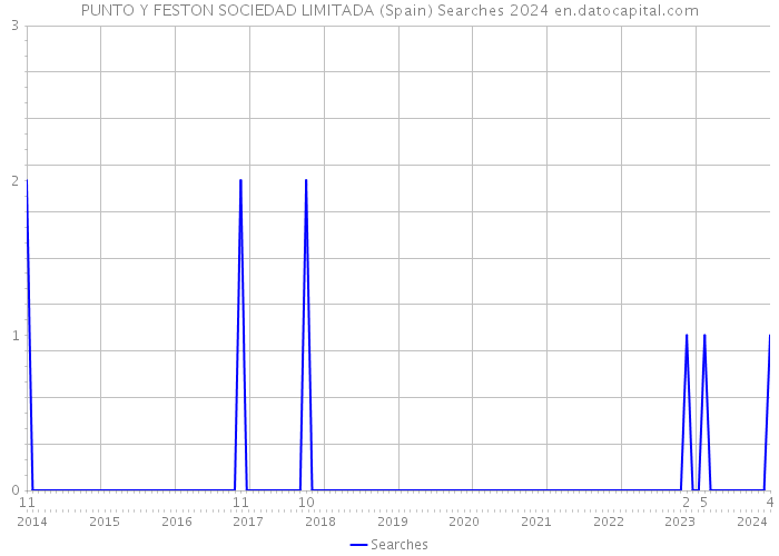 PUNTO Y FESTON SOCIEDAD LIMITADA (Spain) Searches 2024 
