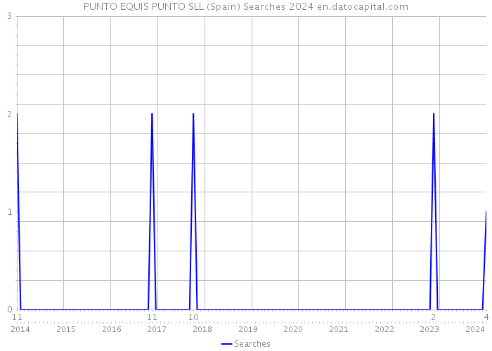 PUNTO EQUIS PUNTO SLL (Spain) Searches 2024 