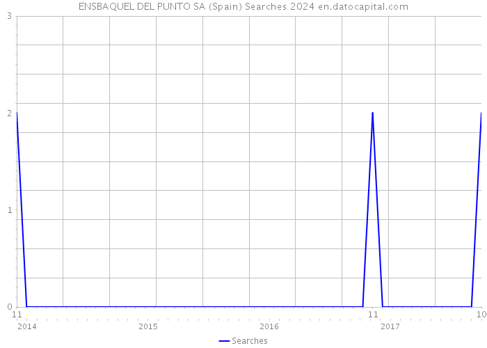 ENSBAQUEL DEL PUNTO SA (Spain) Searches 2024 