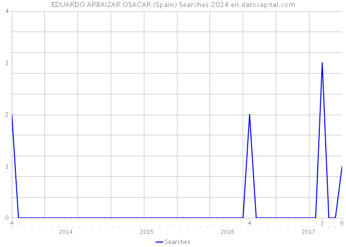 EDUARDO ARBAIZAR OSACAR (Spain) Searches 2024 