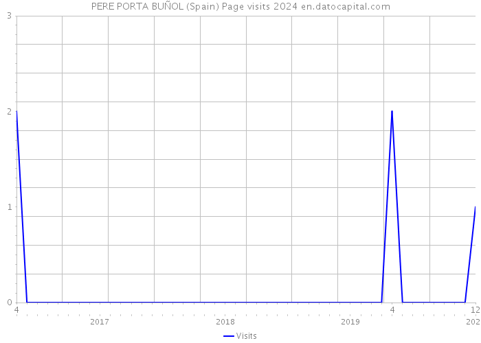 PERE PORTA BUÑOL (Spain) Page visits 2024 