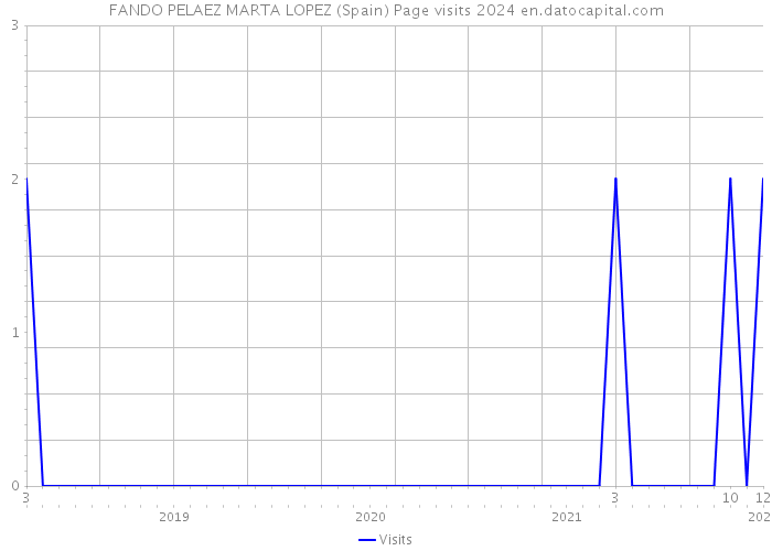 FANDO PELAEZ MARTA LOPEZ (Spain) Page visits 2024 