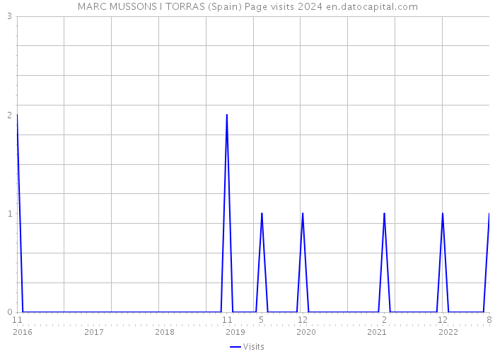 MARC MUSSONS I TORRAS (Spain) Page visits 2024 