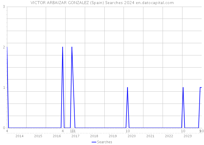 VICTOR ARBAIZAR GONZALEZ (Spain) Searches 2024 
