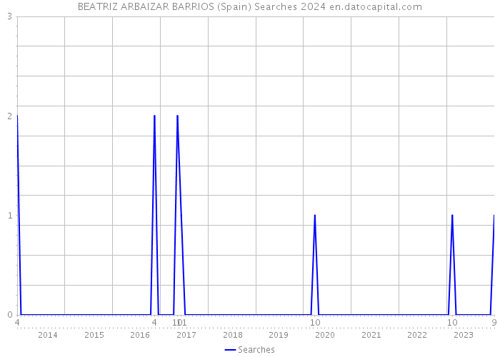 BEATRIZ ARBAIZAR BARRIOS (Spain) Searches 2024 