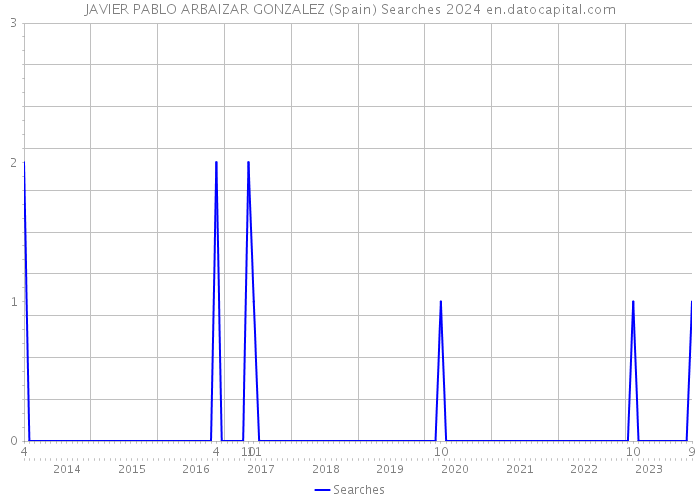 JAVIER PABLO ARBAIZAR GONZALEZ (Spain) Searches 2024 