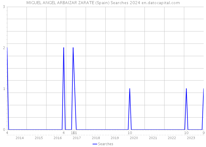 MIGUEL ANGEL ARBAIZAR ZARATE (Spain) Searches 2024 