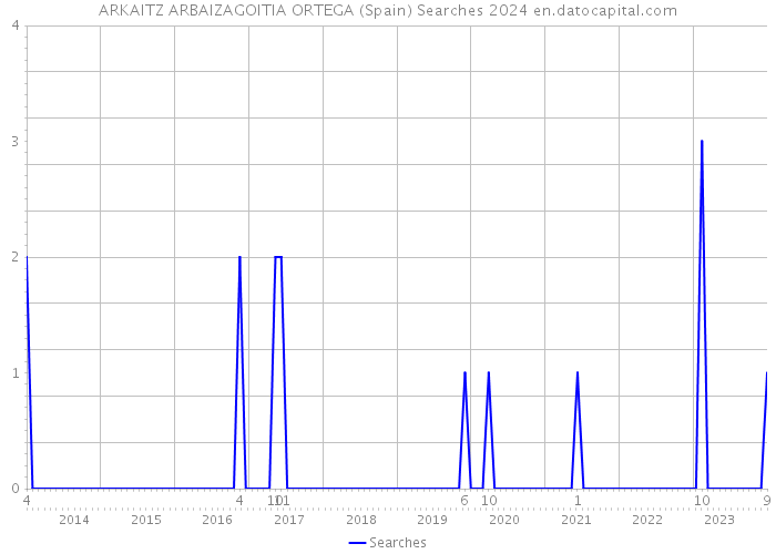 ARKAITZ ARBAIZAGOITIA ORTEGA (Spain) Searches 2024 