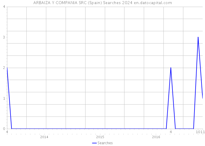 ARBAIZA Y COMPANIA SRC (Spain) Searches 2024 