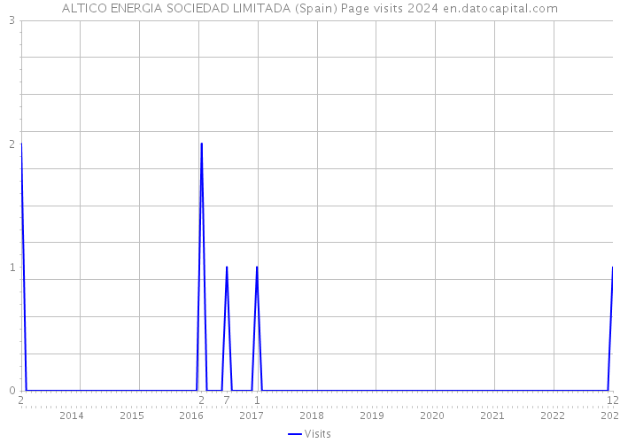 ALTICO ENERGIA SOCIEDAD LIMITADA (Spain) Page visits 2024 