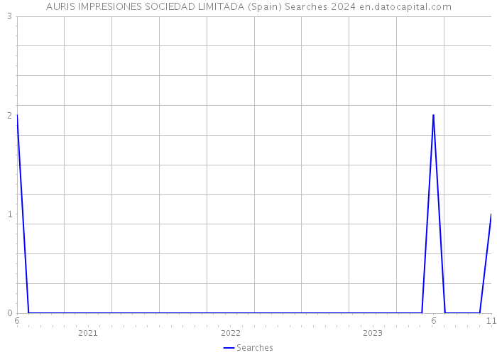 AURIS IMPRESIONES SOCIEDAD LIMITADA (Spain) Searches 2024 