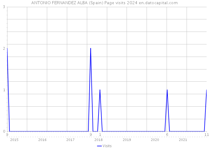 ANTONIO FERNANDEZ ALBA (Spain) Page visits 2024 