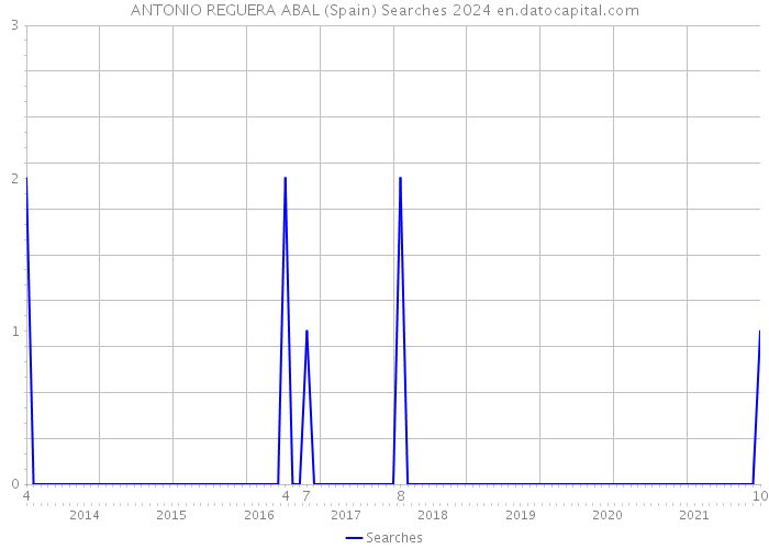 ANTONIO REGUERA ABAL (Spain) Searches 2024 