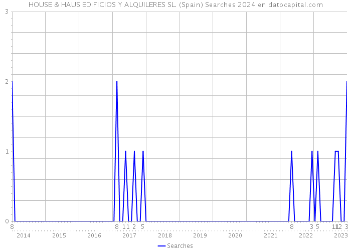 HOUSE & HAUS EDIFICIOS Y ALQUILERES SL. (Spain) Searches 2024 