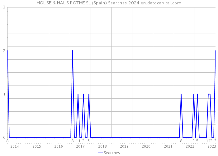HOUSE & HAUS ROTHE SL (Spain) Searches 2024 