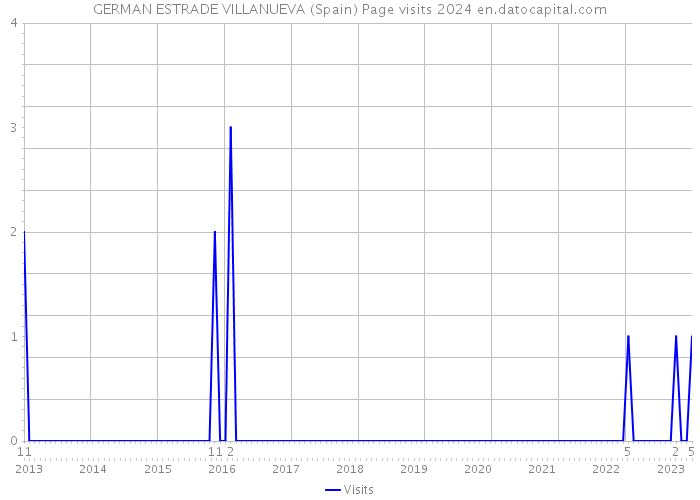 GERMAN ESTRADE VILLANUEVA (Spain) Page visits 2024 