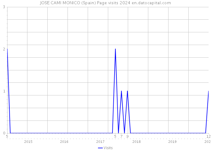 JOSE CAMI MONICO (Spain) Page visits 2024 
