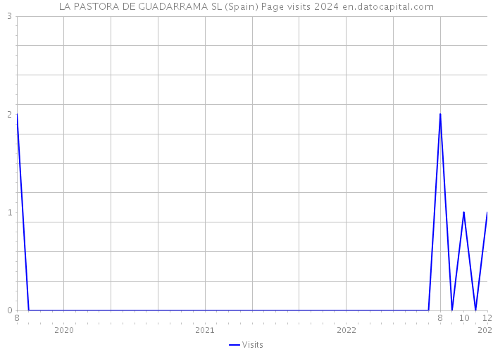 LA PASTORA DE GUADARRAMA SL (Spain) Page visits 2024 