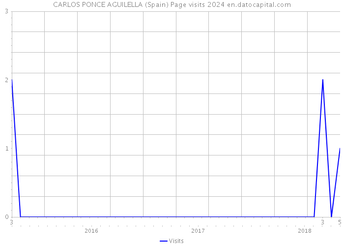 CARLOS PONCE AGUILELLA (Spain) Page visits 2024 