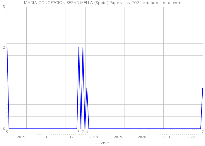 MARIA CONCEPCION SESAR MELLA (Spain) Page visits 2024 