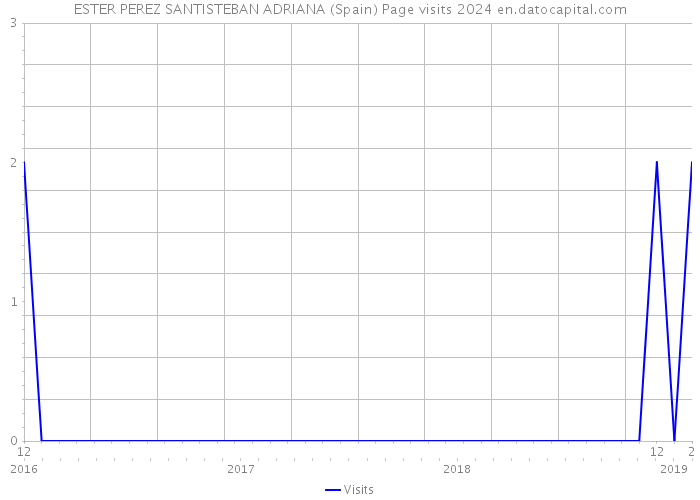 ESTER PEREZ SANTISTEBAN ADRIANA (Spain) Page visits 2024 