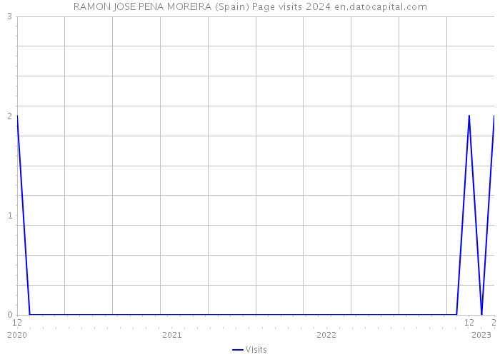 RAMON JOSE PENA MOREIRA (Spain) Page visits 2024 