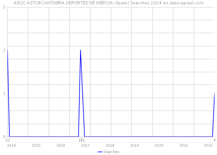 ASOC ASTURCANTABRA DEPORTES DE INERCIA (Spain) Searches 2024 