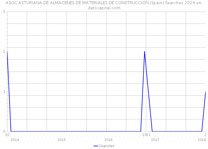 ASOC ASTURIANA DE ALMACENES DE MATERIALES DE CONSTRUCCION (Spain) Searches 2024 