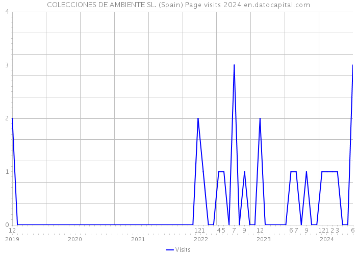 COLECCIONES DE AMBIENTE SL. (Spain) Page visits 2024 