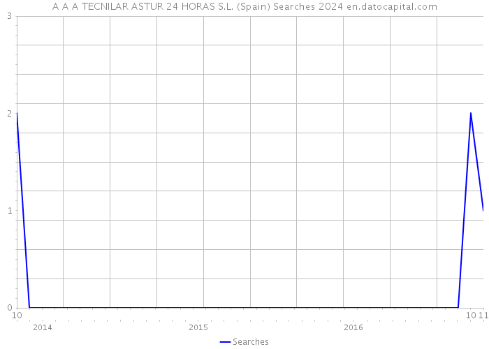 A A A TECNILAR ASTUR 24 HORAS S.L. (Spain) Searches 2024 