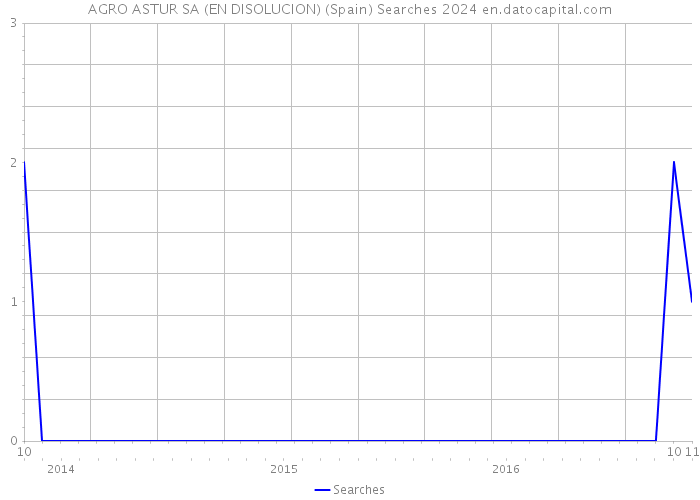 AGRO ASTUR SA (EN DISOLUCION) (Spain) Searches 2024 