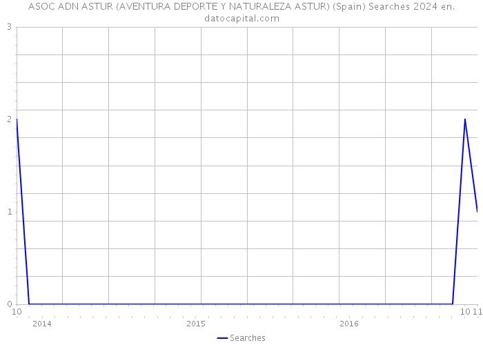 ASOC ADN ASTUR (AVENTURA DEPORTE Y NATURALEZA ASTUR) (Spain) Searches 2024 