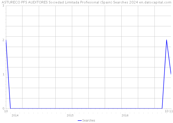 ASTURECO PFS AUDITORES Sociedad Limitada Profesional (Spain) Searches 2024 