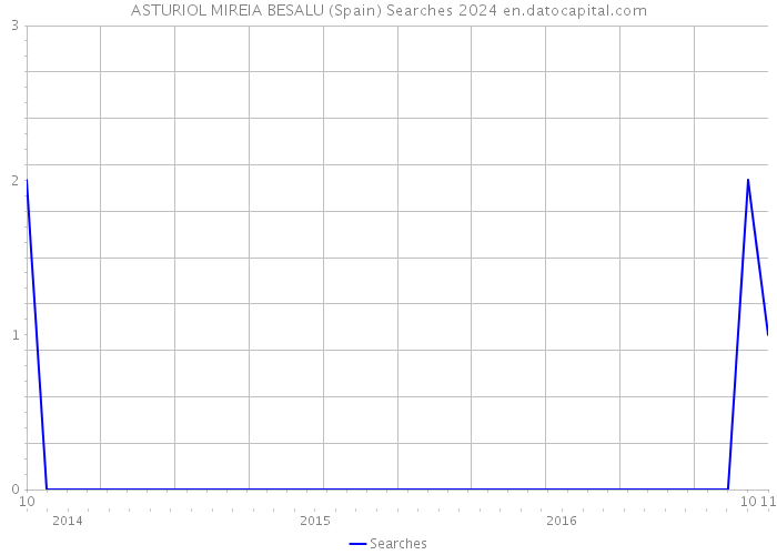 ASTURIOL MIREIA BESALU (Spain) Searches 2024 
