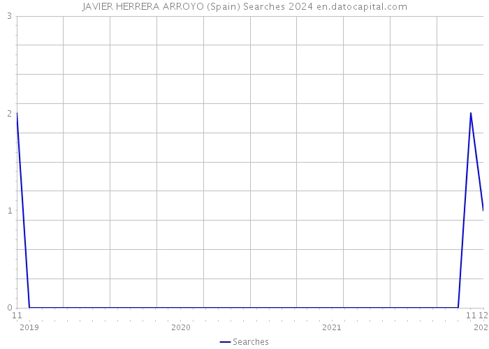 JAVIER HERRERA ARROYO (Spain) Searches 2024 