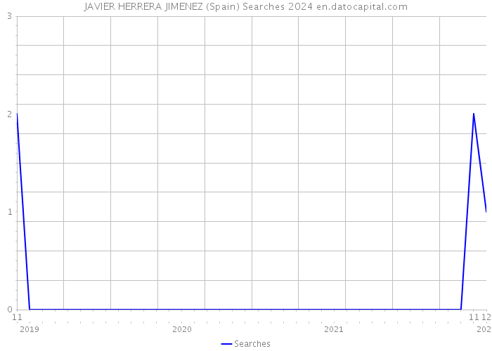 JAVIER HERRERA JIMENEZ (Spain) Searches 2024 