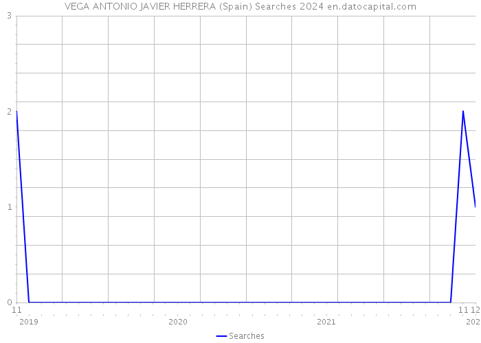 VEGA ANTONIO JAVIER HERRERA (Spain) Searches 2024 