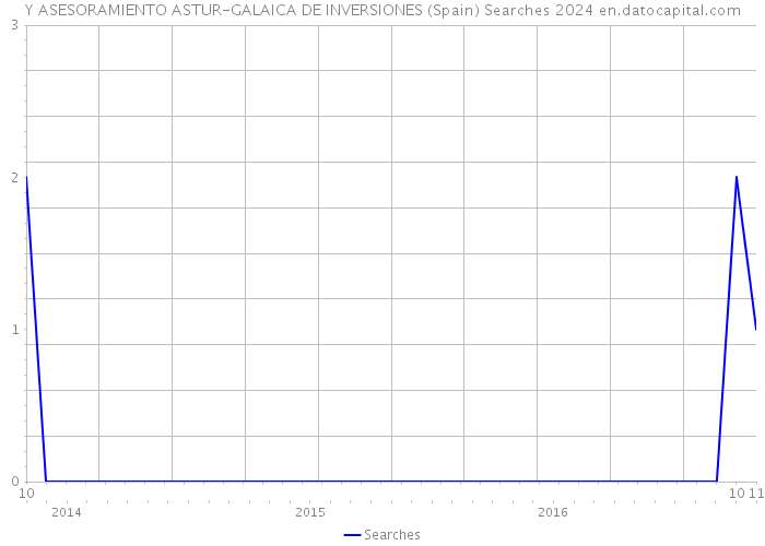Y ASESORAMIENTO ASTUR-GALAICA DE INVERSIONES (Spain) Searches 2024 