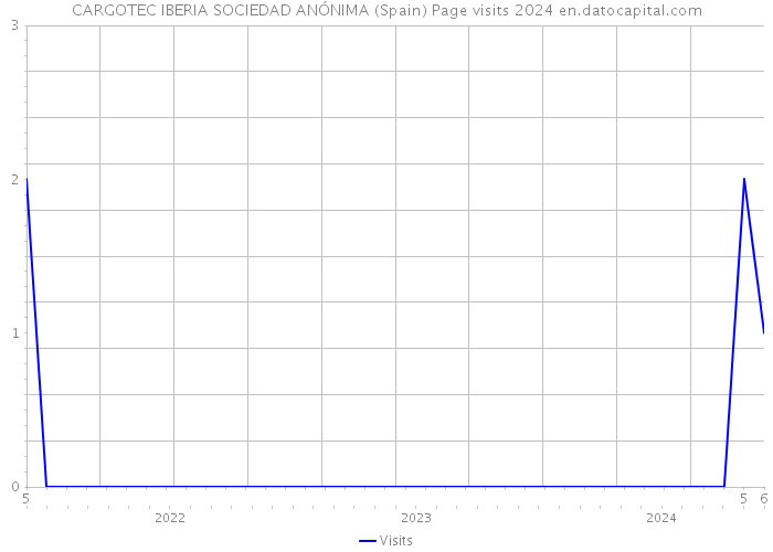 CARGOTEC IBERIA SOCIEDAD ANÓNIMA (Spain) Page visits 2024 