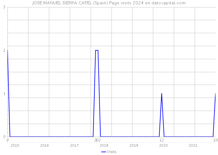 JOSE MANUEL SIERRA CAPEL (Spain) Page visits 2024 