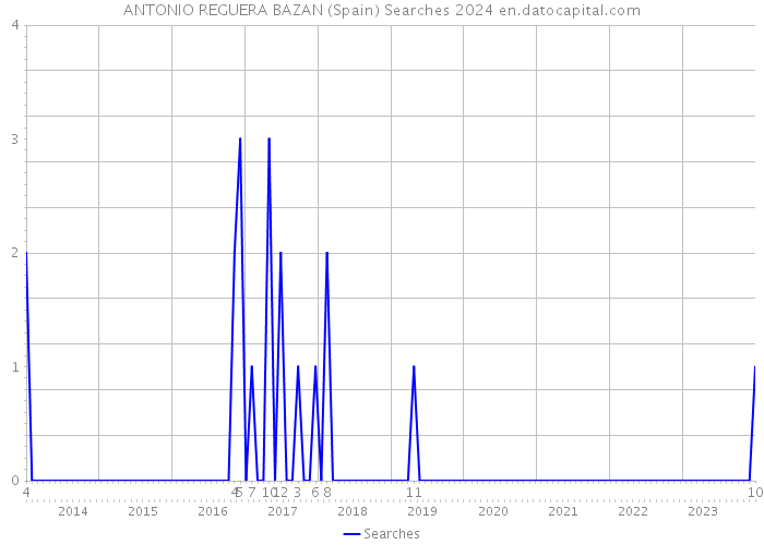 ANTONIO REGUERA BAZAN (Spain) Searches 2024 