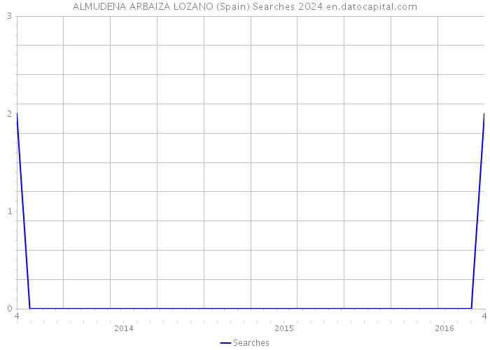 ALMUDENA ARBAIZA LOZANO (Spain) Searches 2024 