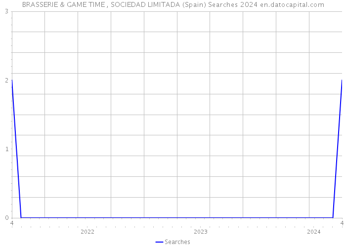 BRASSERIE & GAME TIME , SOCIEDAD LIMITADA (Spain) Searches 2024 